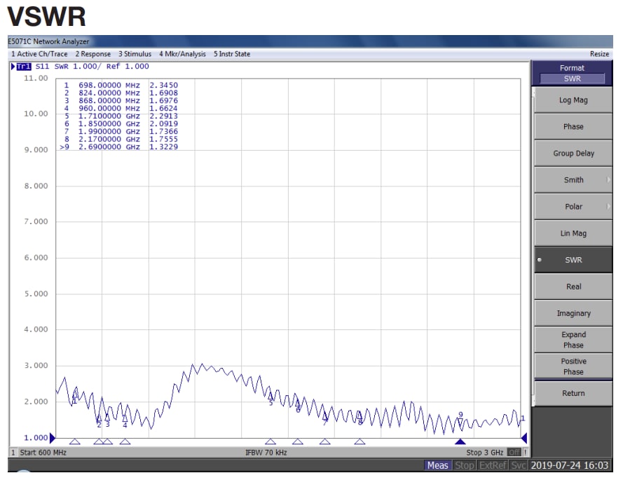Performance Graph - Siretta Alpha 41 GSM/UMTS/LTE/Wi-Fi® & BLUETOOTH® Antennas